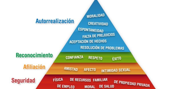 Pirámide de las necesidades de Maslow